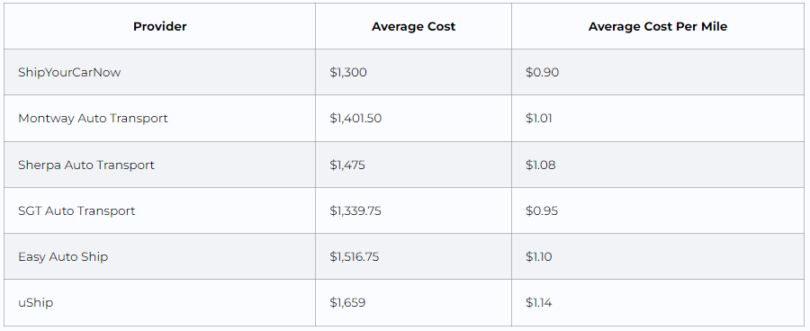 Car Shipping cost in 2025