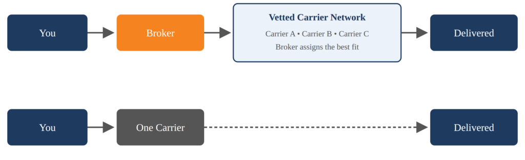 car shipping broker carrier flow