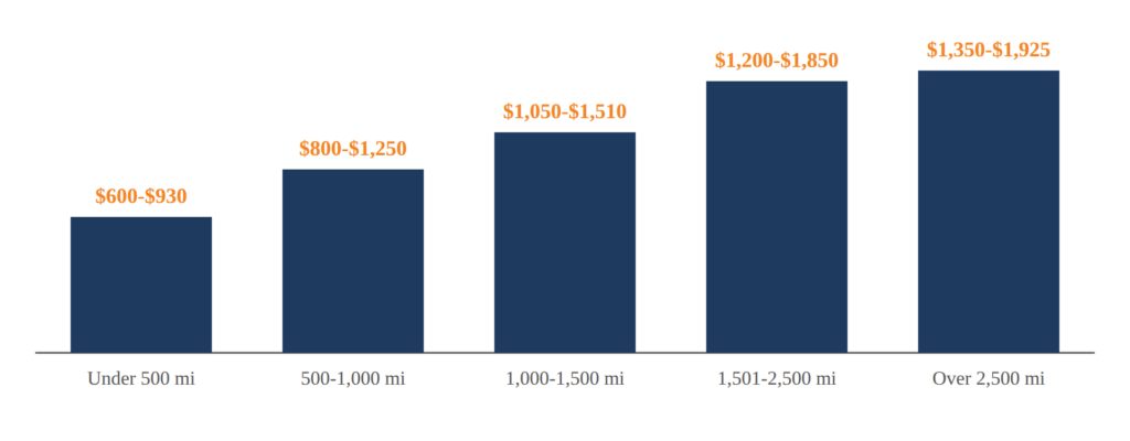 car shipping cost by distance