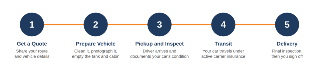 5 step process on how car shipping works