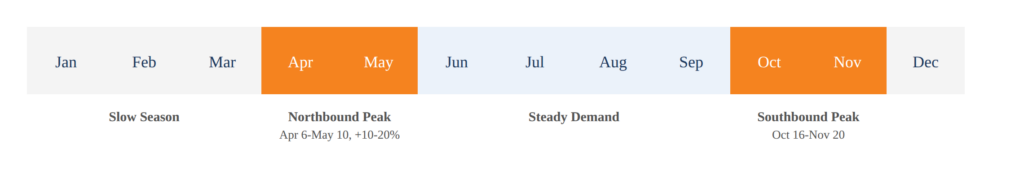 car shipping seasonal timeline